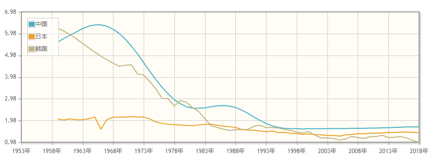 (中日韩三国生育率走势)