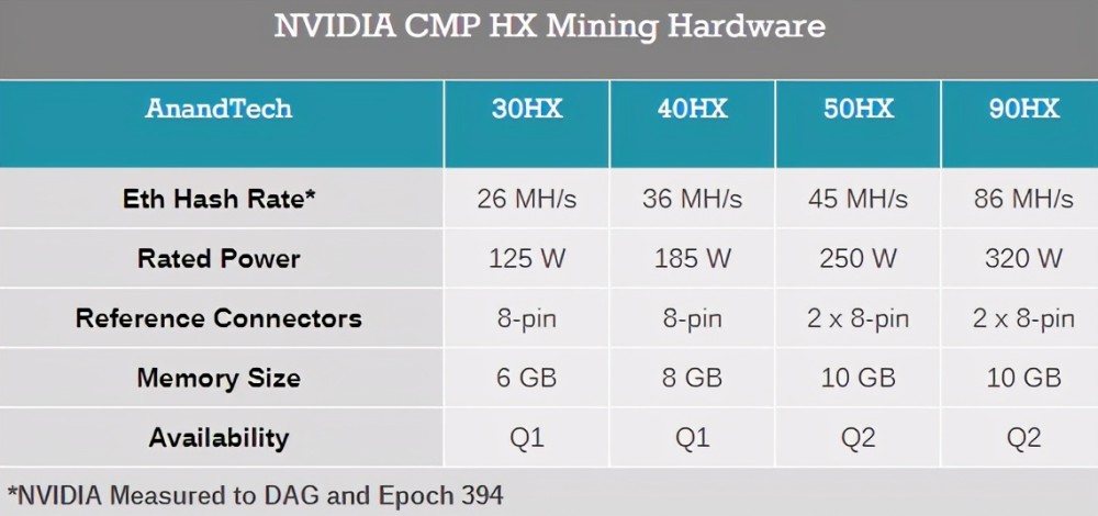英伟达cmp系列专用矿卡即将发售算力平庸功耗更大胜在便宜