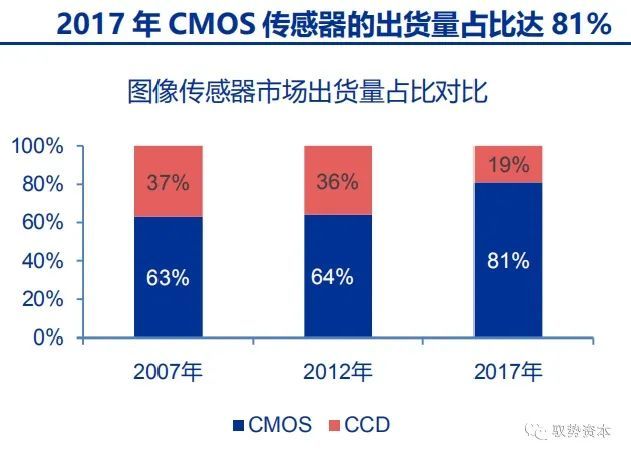 2021年cmos傳感器產業發展格局