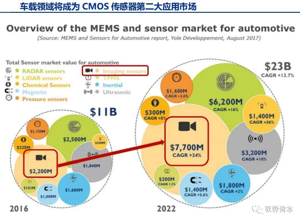 2021年cmos傳感器產業發展格局