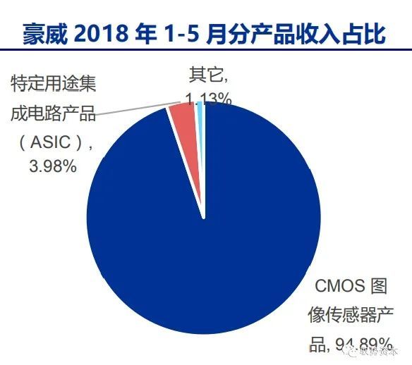 2021年cmos傳感器產業發展格局