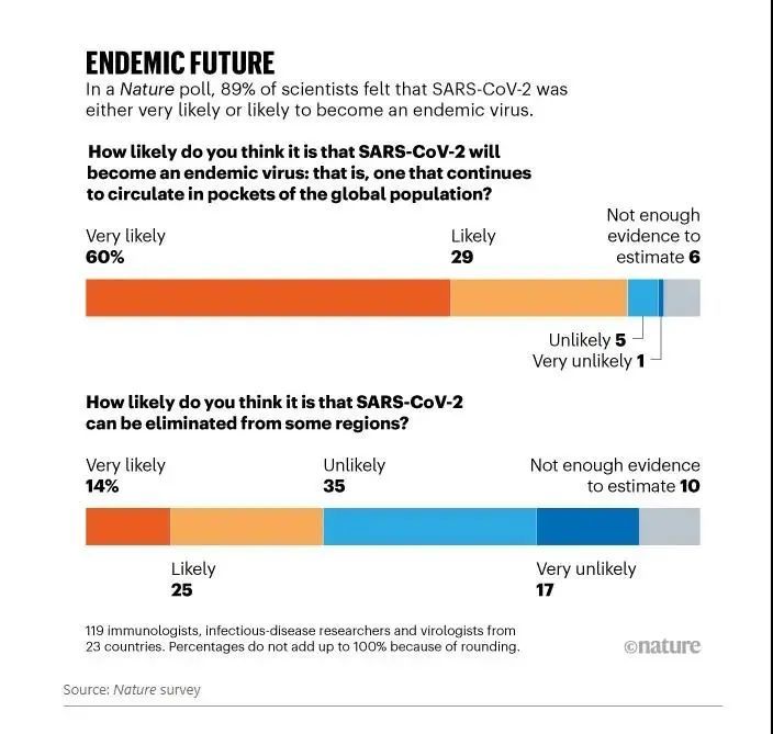 新冠病毒|重磅！Nature调研：近九成科学家认为新冠病毒将长期与人类共存