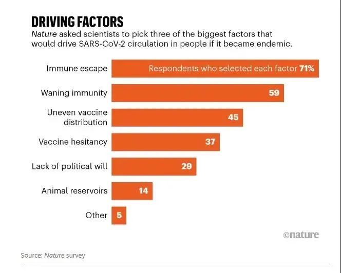 新冠病毒|重磅！Nature调研：近九成科学家认为新冠病毒将长期与人类共存
