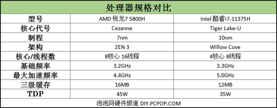 四核i7威力如何?11375h对决锐龙7 5800h