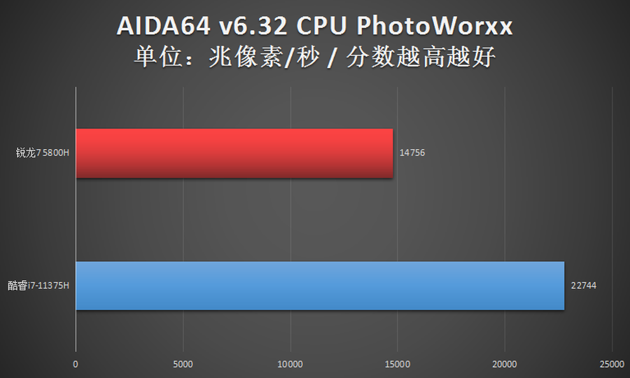 四核i7威力如何?11375h对决锐龙7 5800h