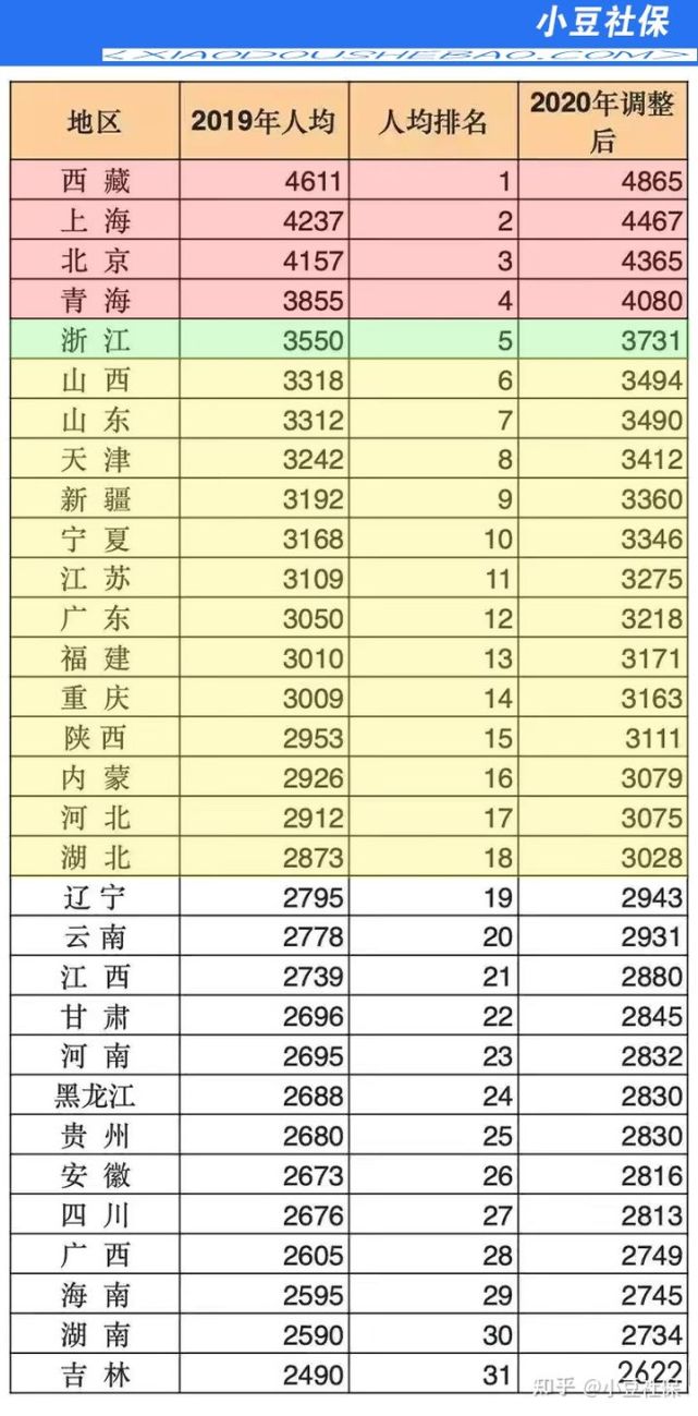 全國退休工資排行這些人超出平均線兩倍多