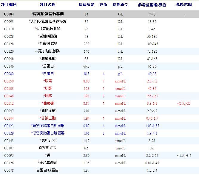 04 有關危急值 許多臨床生化指標需要設定危急值,例如 血鉀我院危急值