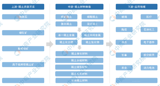 2021年中國稀土行業產業鏈圖譜上中下游市場剖析圖