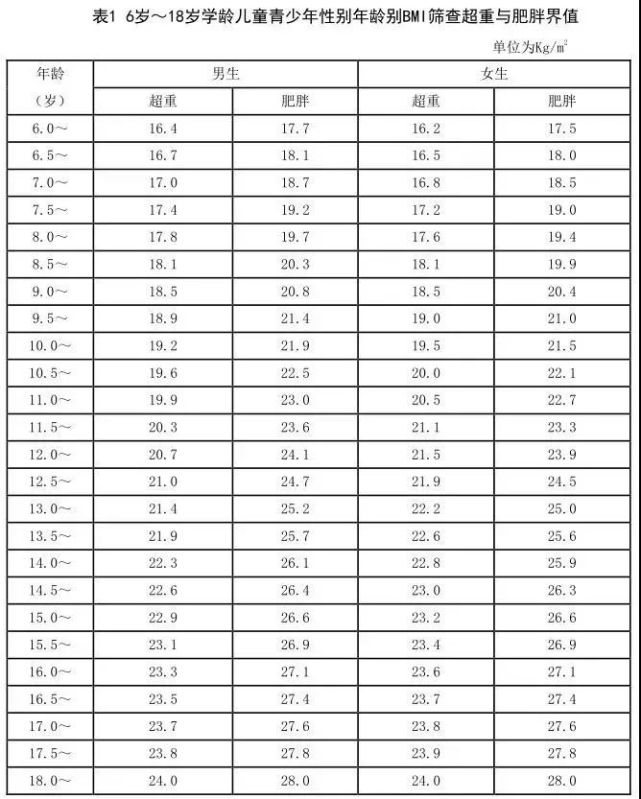 我國的bmi的成人標準參照下表:體質指數bmi(kg/m2)=體重(kg)/身高的