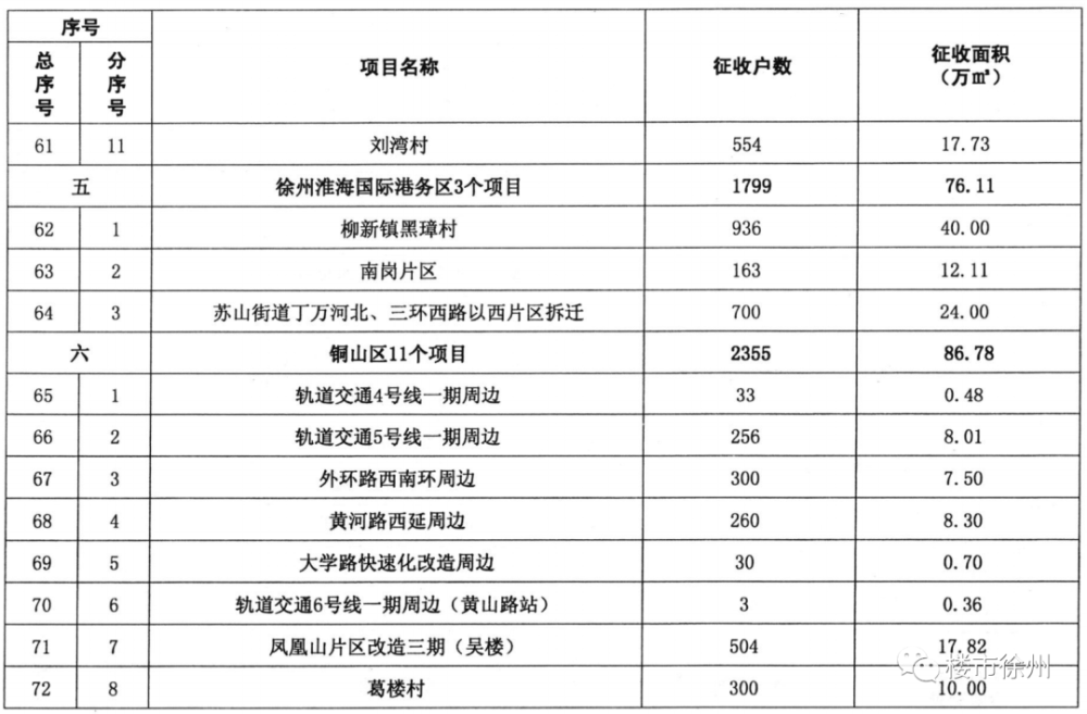 官宣2021年徐州房屋徵收計劃出爐這些地方馬上拆遷