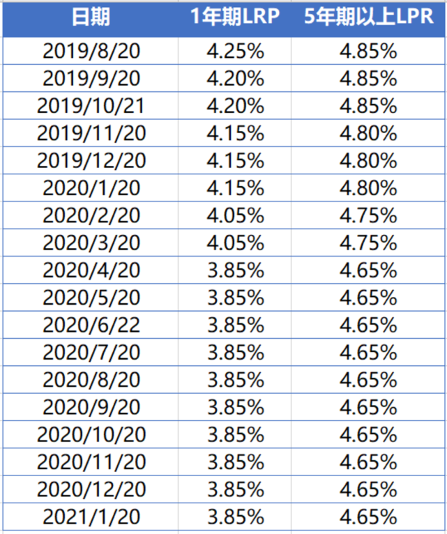 lpr連續10個月持平,未來房貸利率如何變?