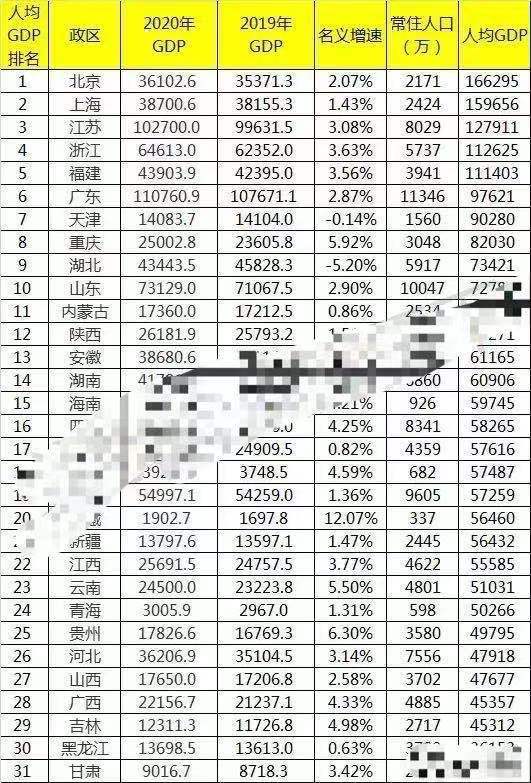 江苏浙江各地人均gdp_华东七省市GDP,江苏总量领先,浙江人均欲超福建,安徽坐稳十强