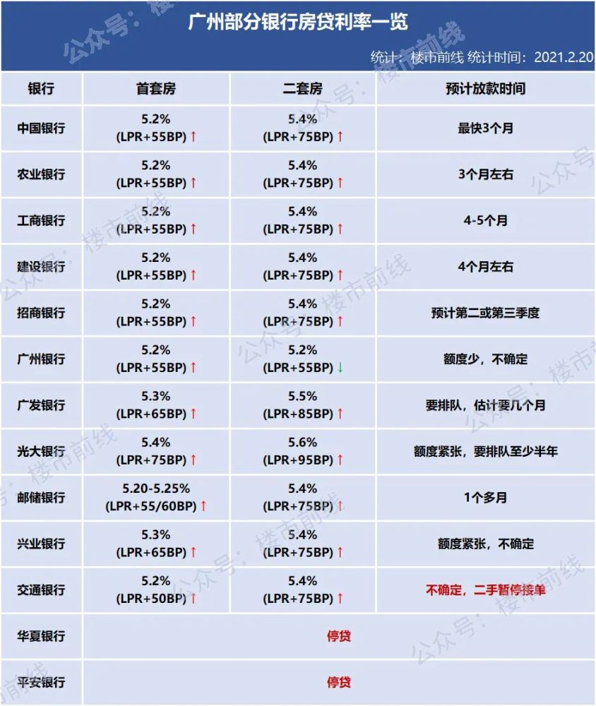 3家銀行停貸放款時間延長廣州房貸利率上調了