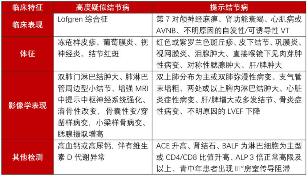 结节病|“结节病”如何鉴别诊断？中外指南有话说