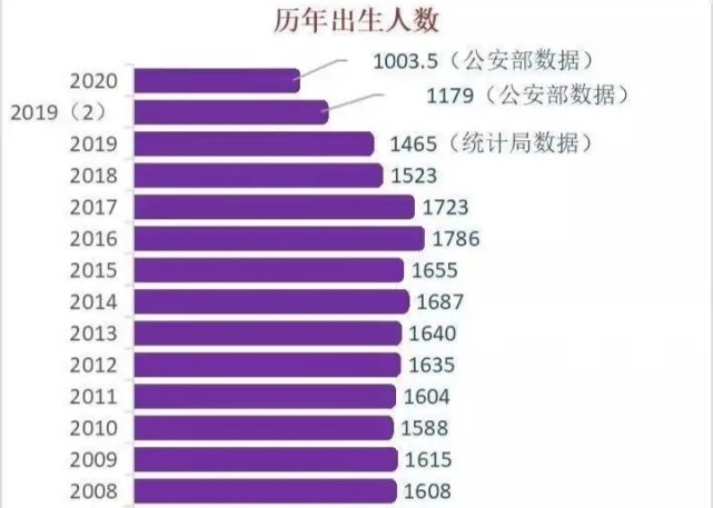 2020出生人口减少_中国出生人口曲线图(3)