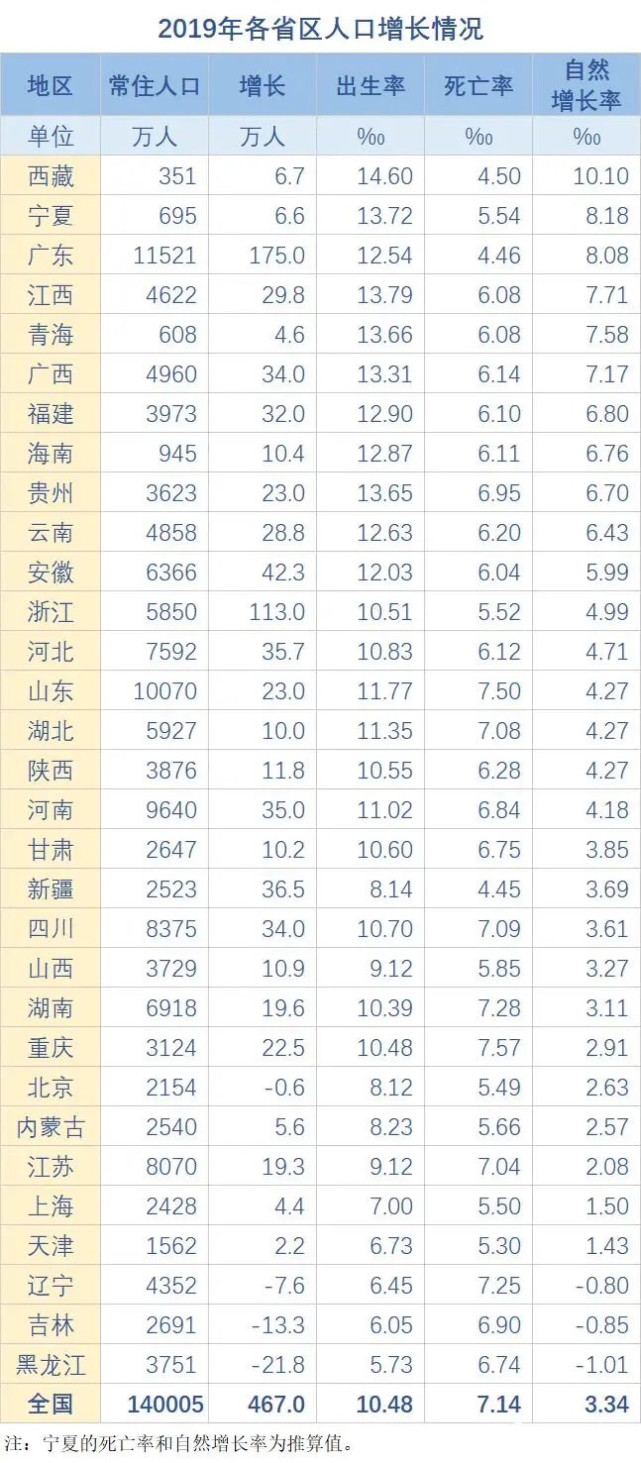 全国人口负增长的省2019_人口负增长