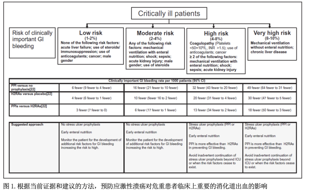 消化道出血|危重患者消化道出血的预防