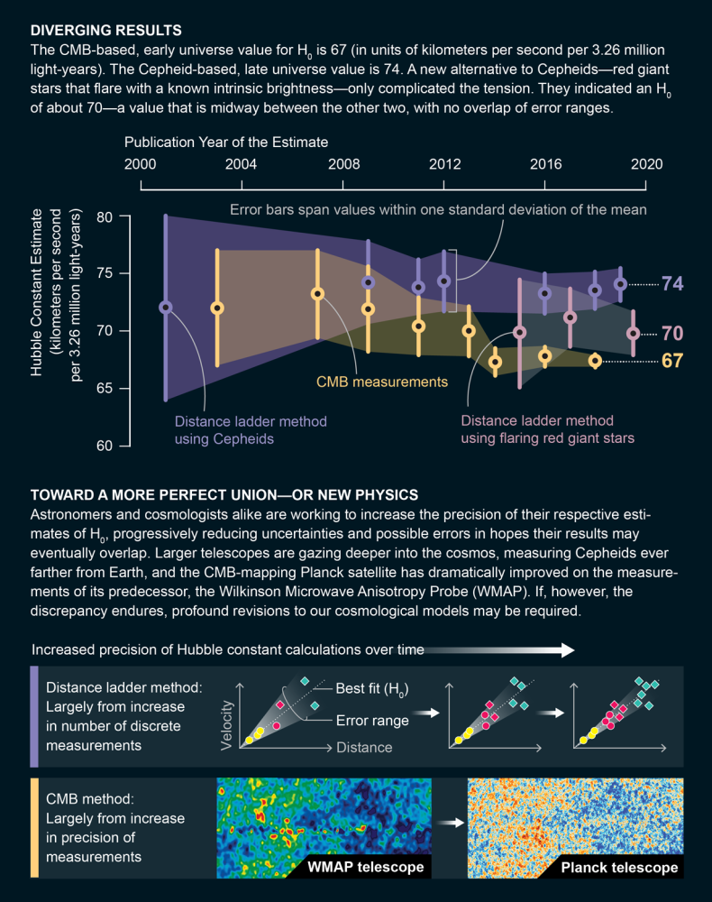 宇宙|宇宙正在以超乎我们想象的速度膨胀，引发宇宙学危机