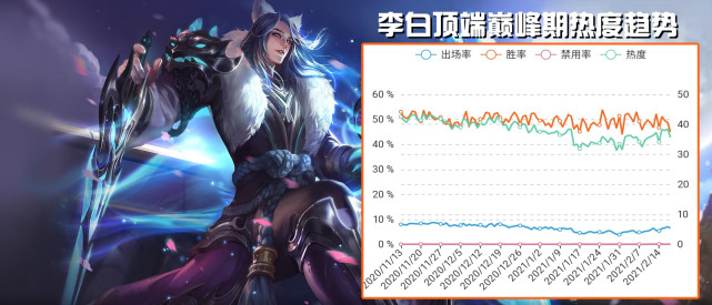 当前李白强度究竟如何这个英雄真的这么刮痧吗