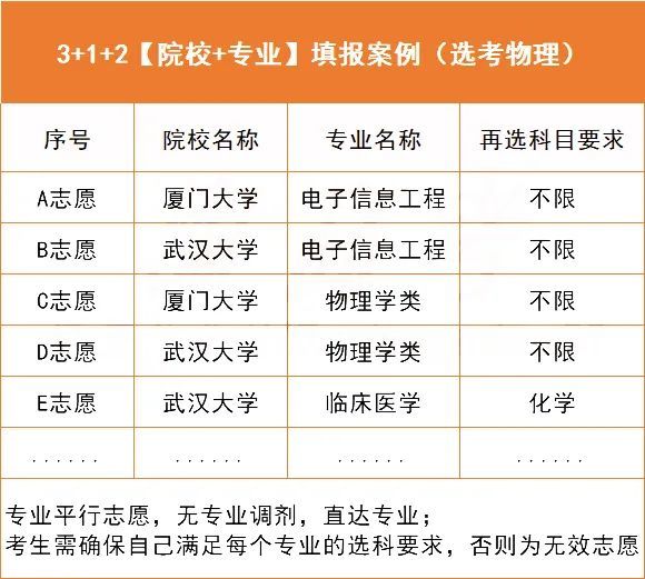 採取一所院校一個招生專業(類)為一個志願,實行平行志願投檔的統一