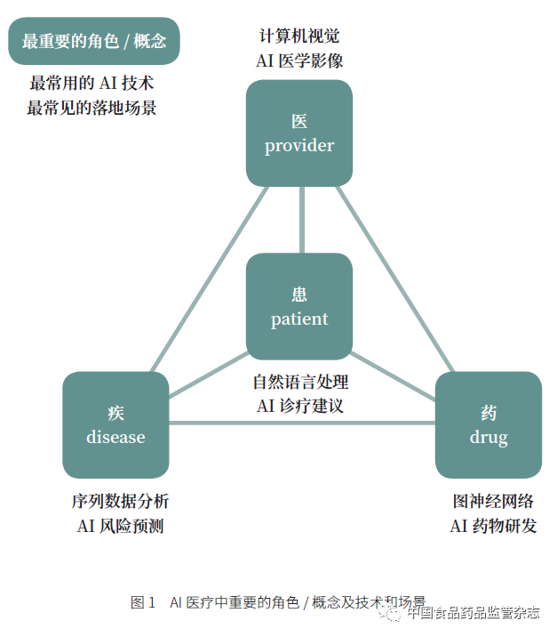 人工智能醫療的循證和監管-智醫療網