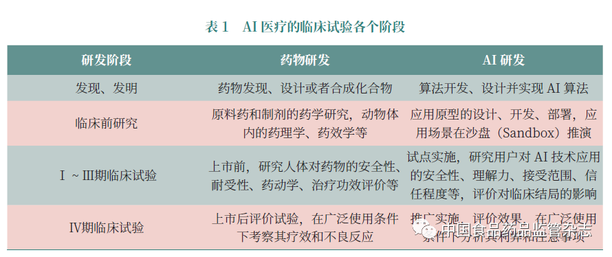 人工智能醫療的循證和監管-智醫療網