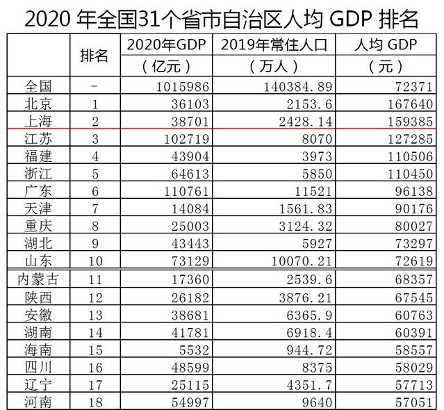中国人均gdp排名省份(2)
