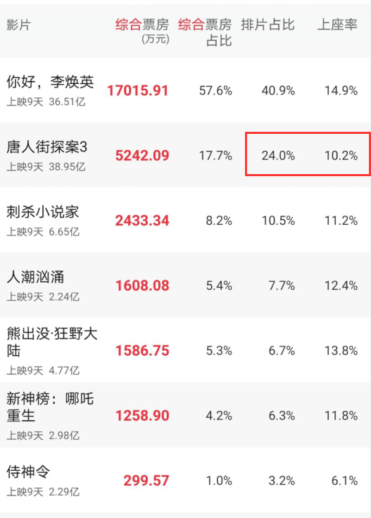 《唐人街探案3》票房破40亿，院线电影的遮羞布被揭开！图3