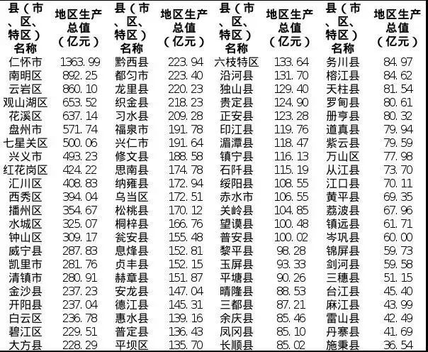 大方GDP_2020年贵州88个县GDP出炉县域经济回稳向好大方县228.29亿元