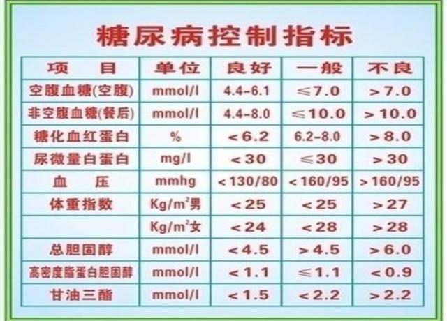 血糖新標準已公佈,並非3.9-6.1,是這個範圍,自查一下你高嗎?