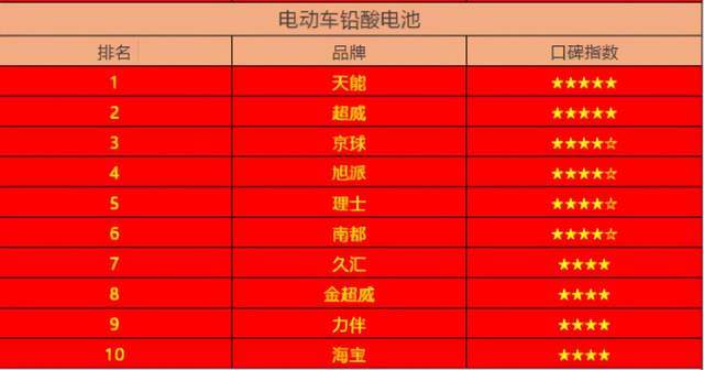 2020年十大電動車電池品牌天能電池地位不可動搖