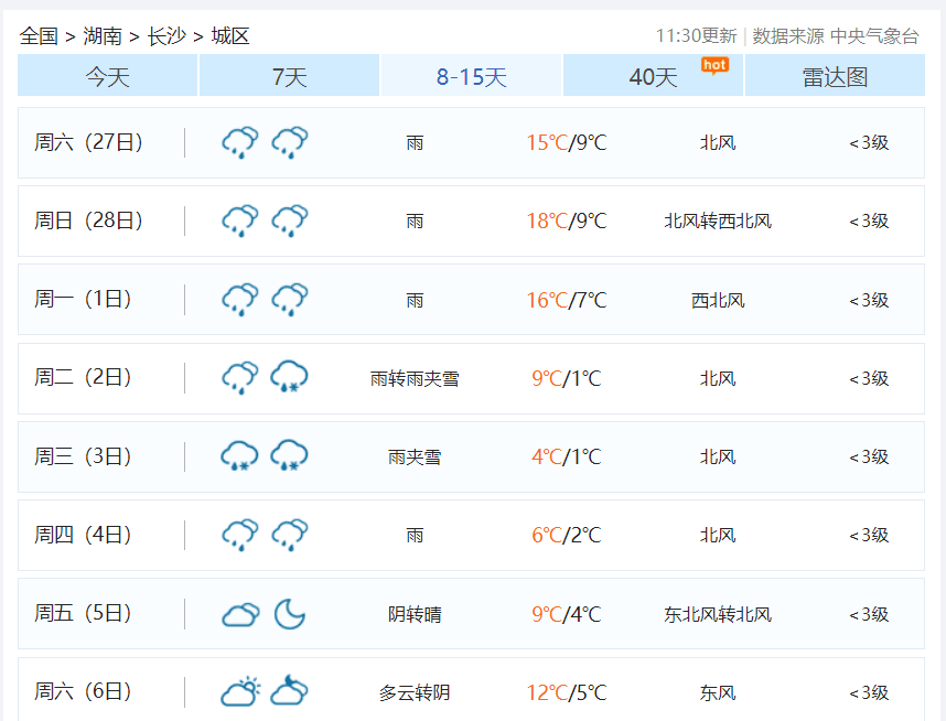 气温|3月南方要下雪？权威预报：不确定性很大，但气温确有下降的趋势