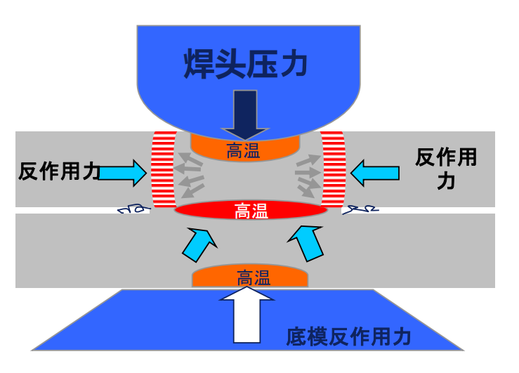 超聲波金屬焊接原理