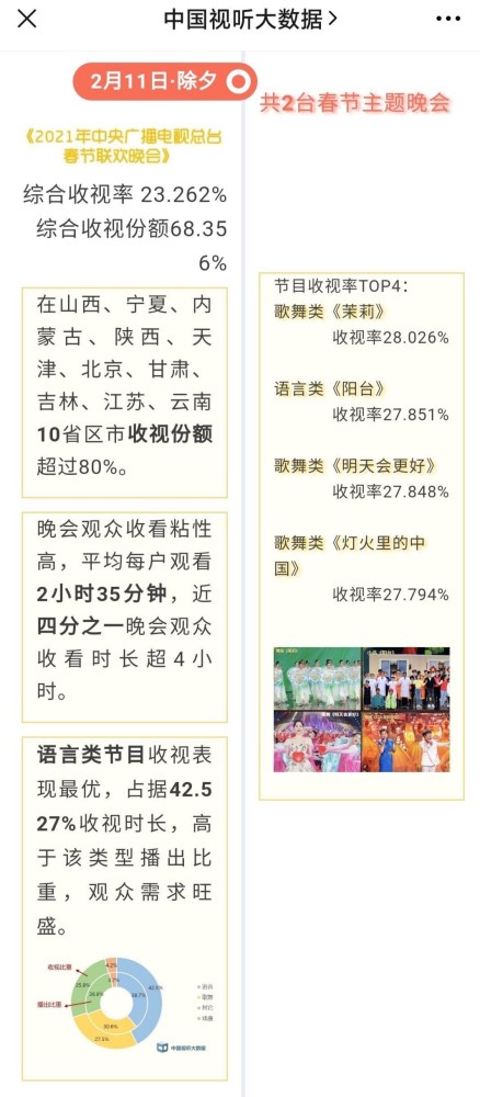 央视春晚收视TOP4：周深、朱一龙在榜，小品《阳台》引争议？图1