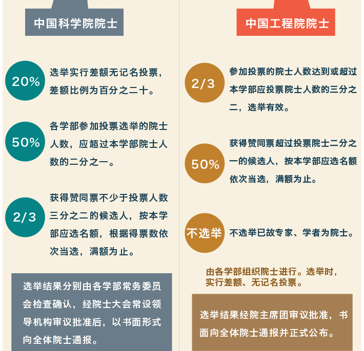 中国科学院院士 中国工程院院士 中国社会科学院院士 三者有什么区别 腾讯新闻