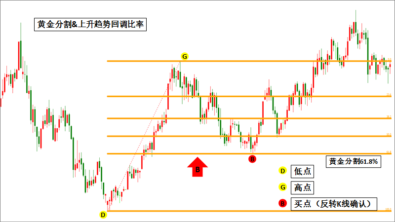 技術分析中黃金分割線的用法斐波那契回調線