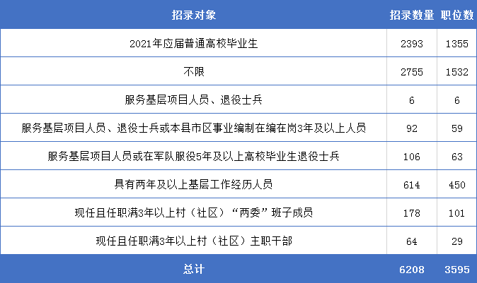 今年湖北公務員考試中,應屆生能報考的的 職位數達到2887個, 佔總職位