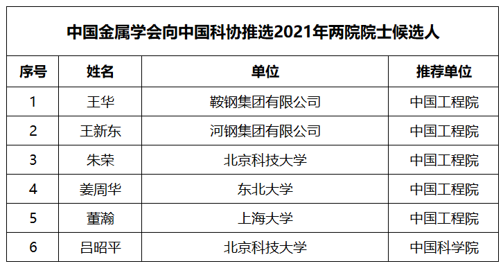 中国金属学会|2021两院院士增选：中国金属学会推选6位候选人！北科大两人
