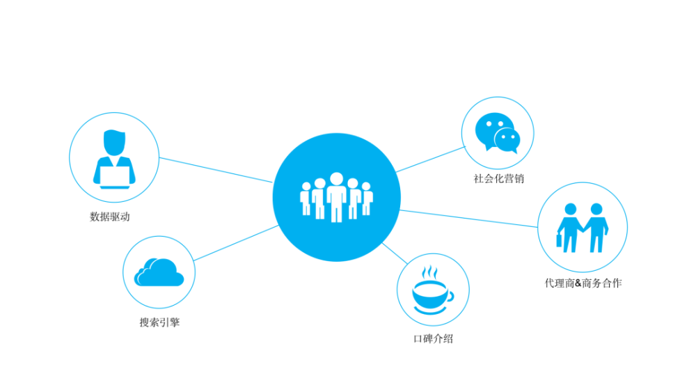 現在的tob公司都在思考這個問題,而且流量作為公司生存的基本,在tob的