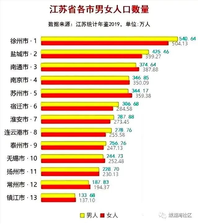 江苏各市男女人口数量对比苏北男多女少找媳妇太难了