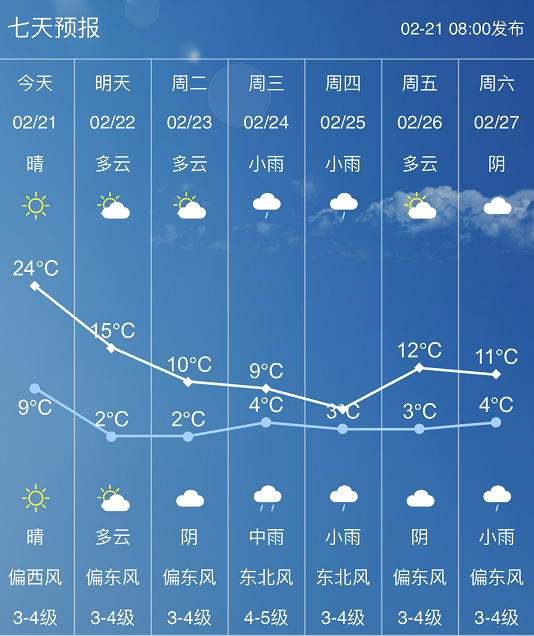 重要天氣預報降溫降雨來了下週最低溫重回0左右