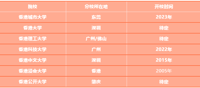 港城大内地分校开始招生 港大也要 落户 深圳 未来内地读港校不是梦 腾讯新闻