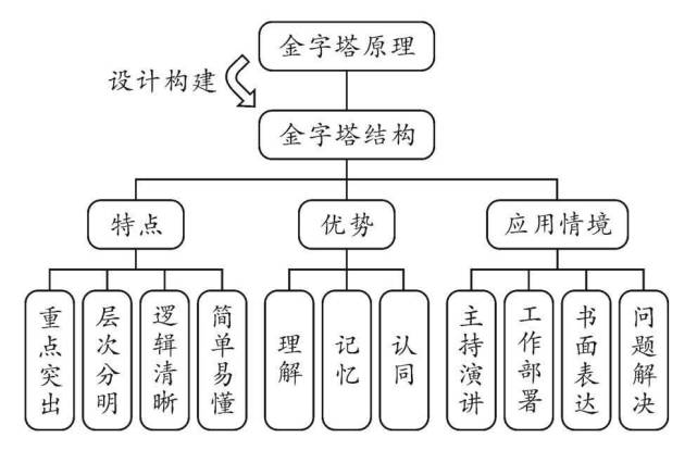 金字塔原理让你表达有逻辑