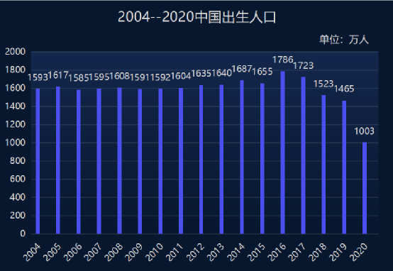 2%的下滑曲線更為陡峭,此次人口塌陷危機比專家預測的2030年提前了10