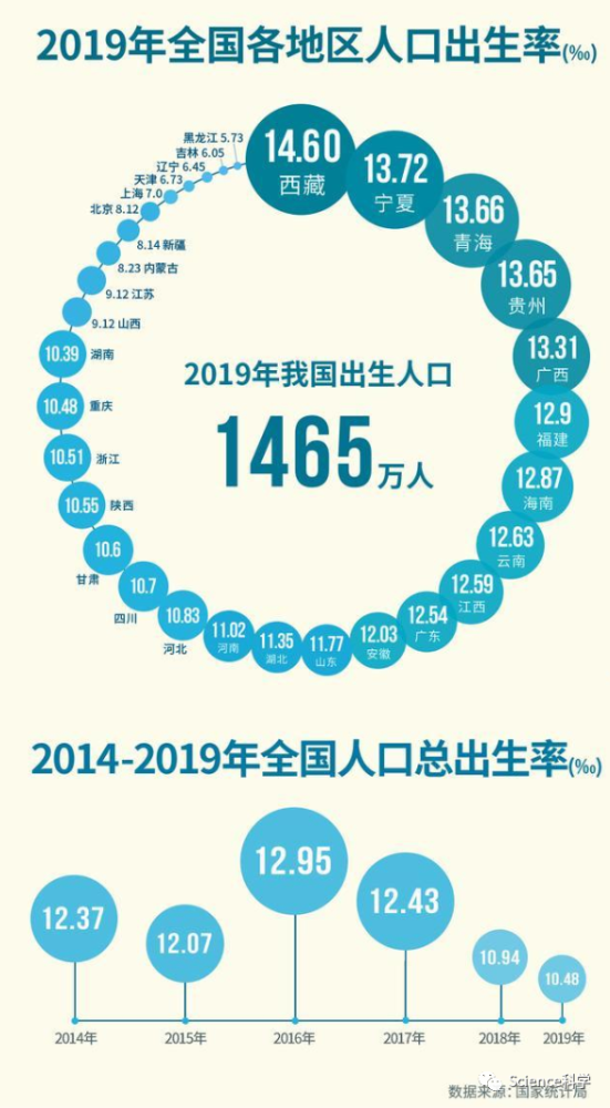 中国人口出生_中国人口出生率4年下降2.47‰,专家一语道破:不想生、不敢生、不