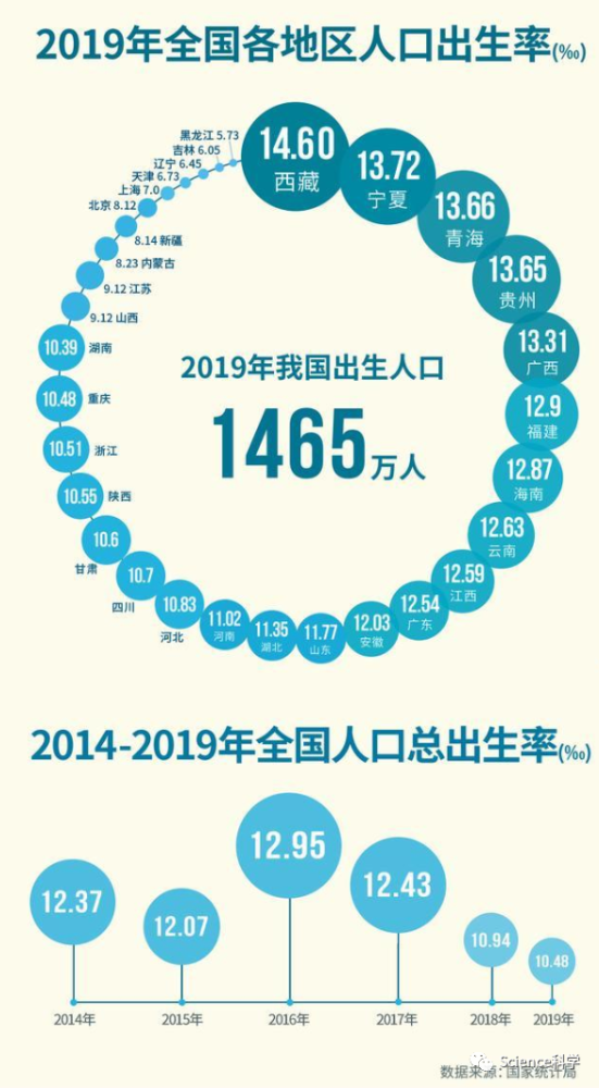 我国人口出生率_中国人口出生率4年下降2.47‰,专家一语道破:不想生、不敢生、(2)