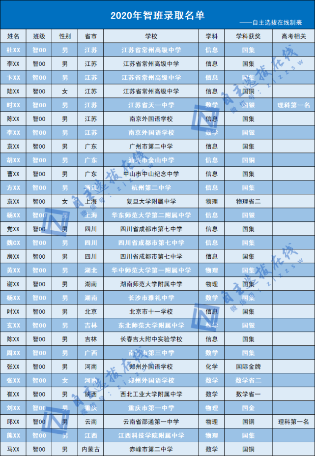 清华2020姚班智班录取名单公布76名大神战绩辉煌