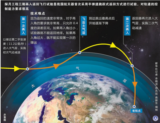 嫦娥|嫦娥“五姑娘”，如何回娘家？