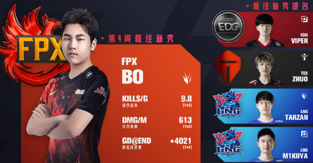 春节后lpl再现假赛爆料!fpx打野bo因未参加训练赛遭网友猜测