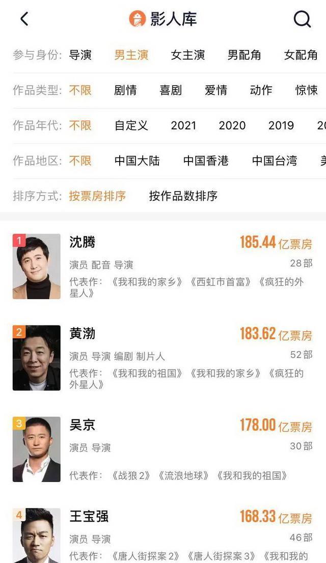 《你好李焕英》总票房超《唐探3》,成中国影史票房第五!